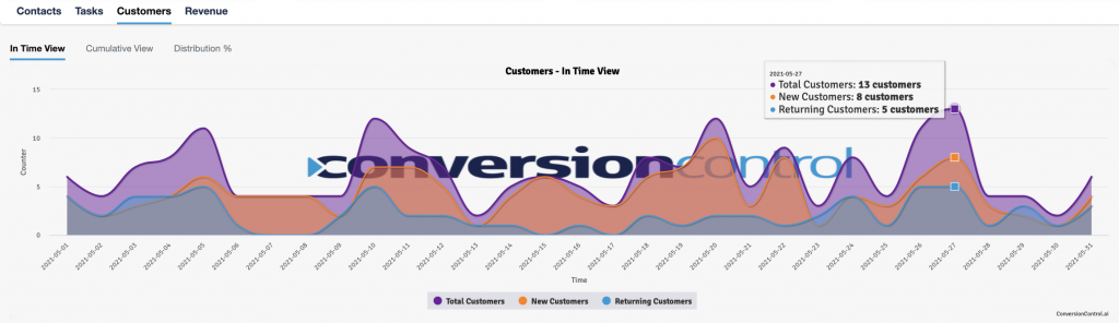 Customers-InTimeView-ConversionControl-lavorazione-contatti-CDP