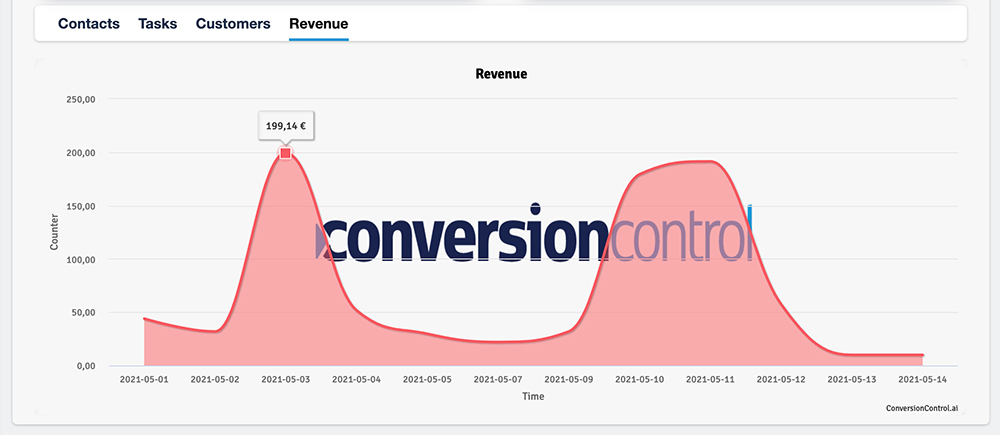 Dashboard-Revenue-ConversionControl