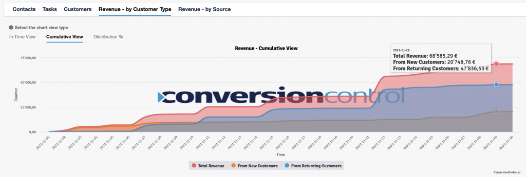 Revenue-CustomerType-CumulativeView-ConversionControl-lavorazione-contatti-CDP