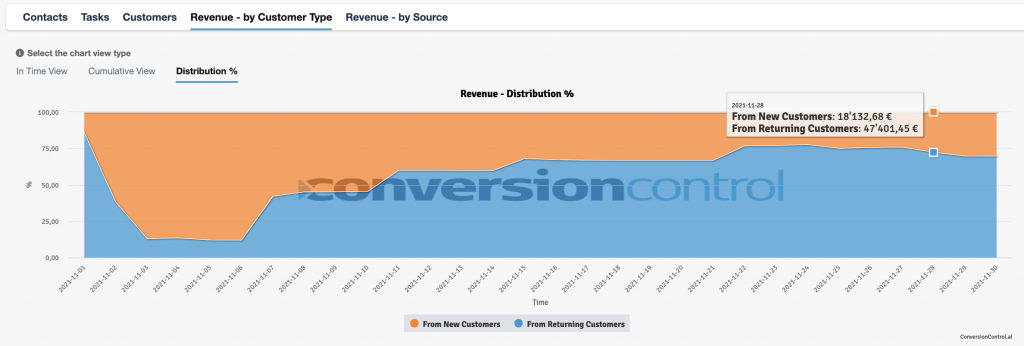 Revenue-CustomerType-Distribution-ConversionControl-lavorazione-contatti-CDP