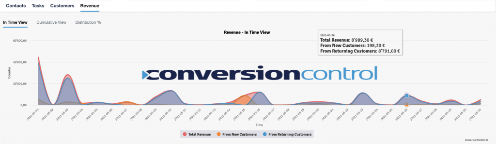 Revenue-InTimeView-ConversionControl-lavorazione-contatti-CDP