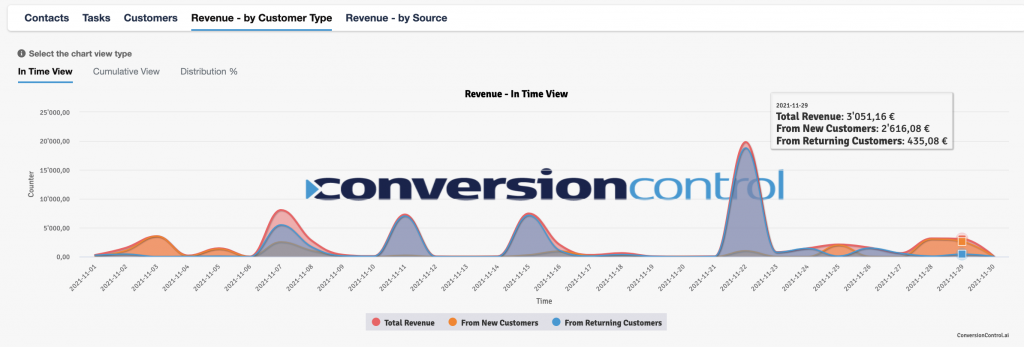 Revenue-CustomerType-InTimeView-ConversionControl-lavorazione-contatti-CDP