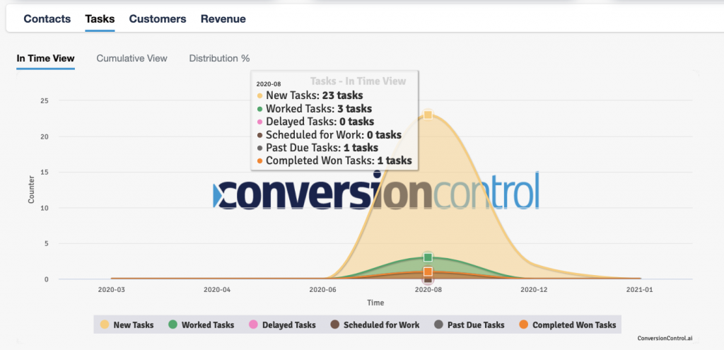 Tasks-InTimeView-ConversionControl-lavorazione-contatti-CDP