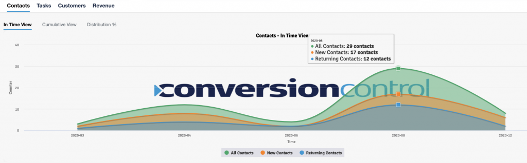 Contacts-InTimeView-ConversionControl-lavorazione-contatti-CDP