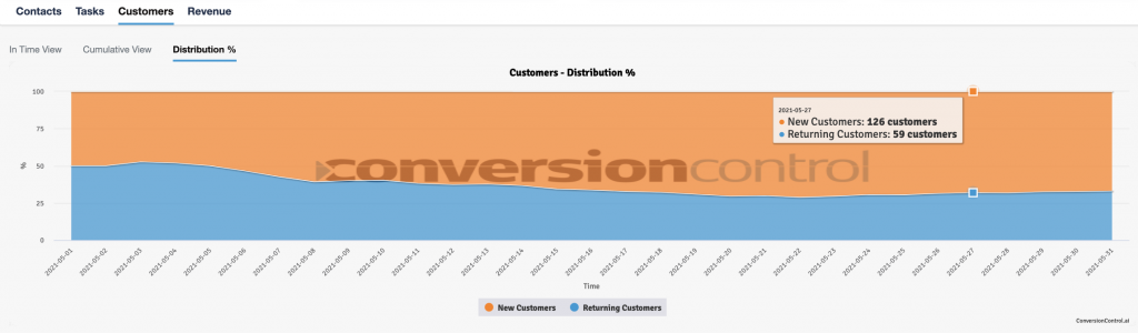 Customers-Distribution-ConversionControl-lavorazione-contatti-CDP