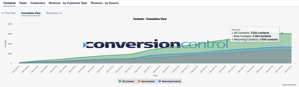 nuovi-lead-dashboard-ConversionControl-massimizzazione-fatturato